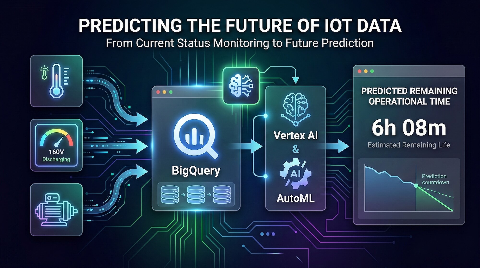 Predicting the Future of IoT Data: A Practical Guide to Machine Learning
